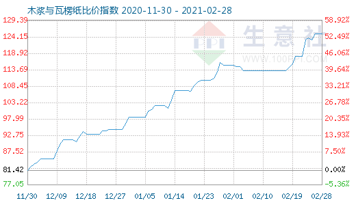 2月28日木漿與瓦楞紙比價指數(shù)圖