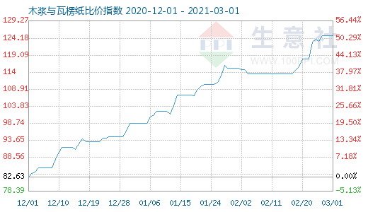 3月1日木漿與瓦楞紙比價指數(shù)圖