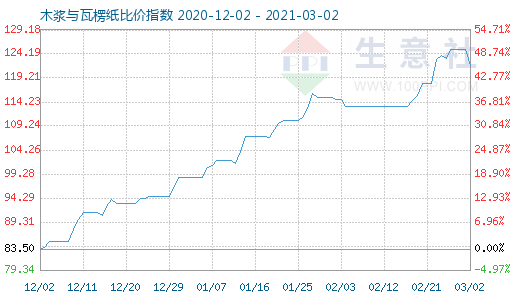 3月2日木漿與瓦楞紙比價(jià)指數(shù)圖