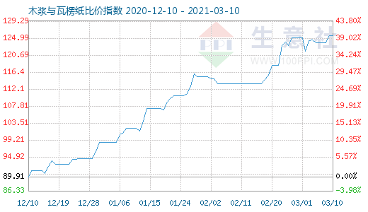 3月10日木漿與瓦楞紙比價指數圖