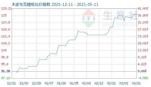 3月11日木漿與瓦楞紙比價指數圖