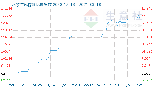 3月18日木漿與瓦楞紙比價(jià)指數(shù)圖