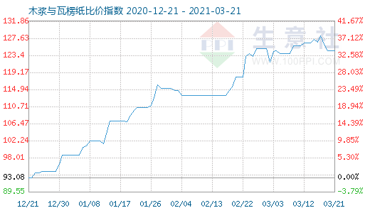 3月21日木漿與瓦楞紙比價(jià)指數(shù)圖