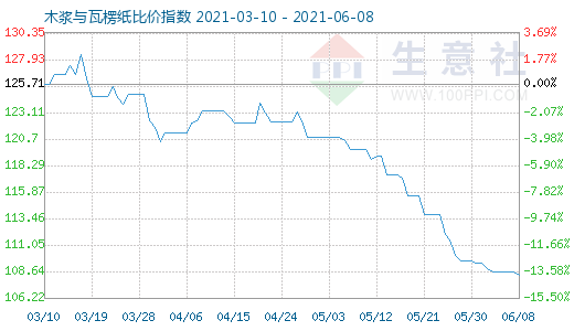 6月8日木漿與瓦楞紙比價(jià)指數(shù)圖