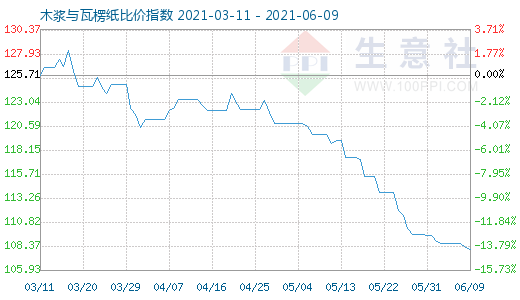 6月9日木漿與瓦楞紙比價(jià)指數(shù)圖