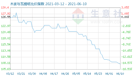 6月10日木漿與瓦楞紙比價(jià)指數(shù)圖