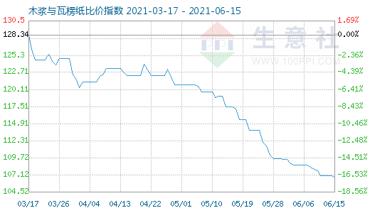 6月15日木漿與瓦楞紙比價(jià)指數(shù)圖