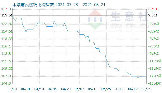 6月21日木漿與瓦楞紙比價指數(shù)圖