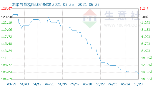 6月23日木漿與瓦楞紙比價指數(shù)圖