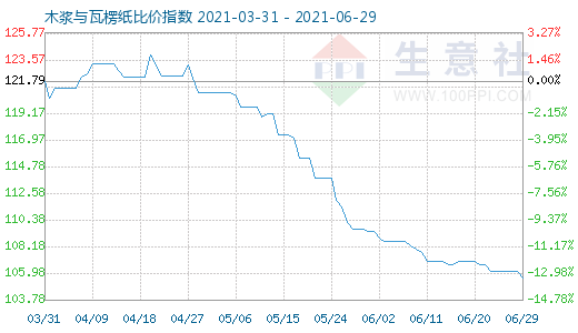 6月29日木漿與瓦楞紙比價指數圖