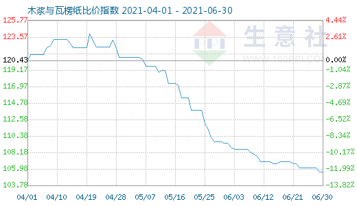 6月30日木漿與瓦楞紙比價(jià)指數(shù)圖