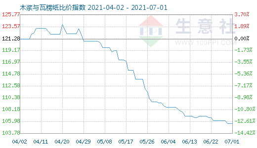 7月1日木漿與瓦楞紙比價指數(shù)圖