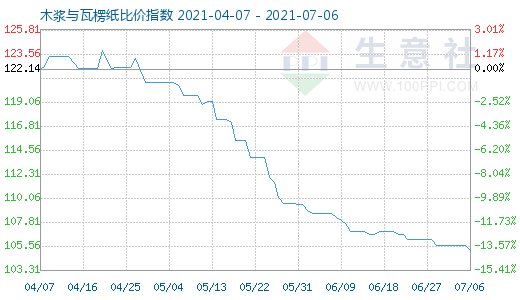 7月6日木漿與瓦楞紙比價指數(shù)圖