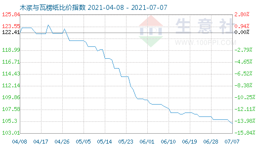 7月7日木漿與瓦楞紙比價指數(shù)圖