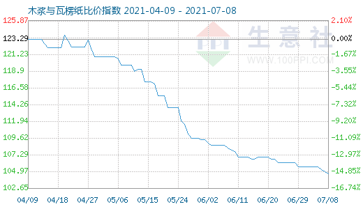 7月8日木漿與瓦楞紙比價(jià)指數(shù)圖