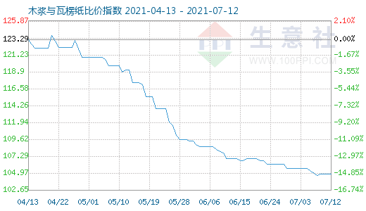 7月12日木漿與瓦楞紙比價指數(shù)圖