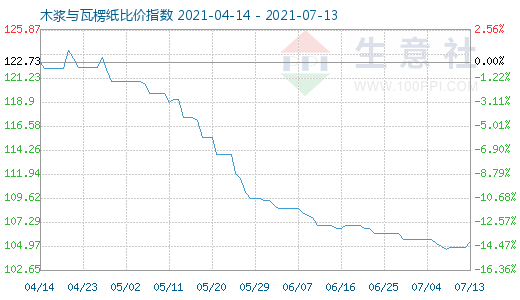 7月13日木漿與瓦楞紙比價指數圖