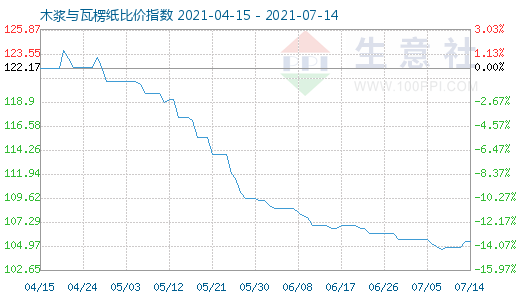 7月14日木漿與瓦楞紙比價指數(shù)圖