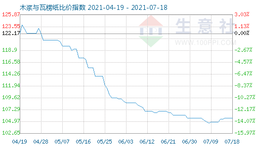 7月18日木漿與瓦楞紙比價指數(shù)圖