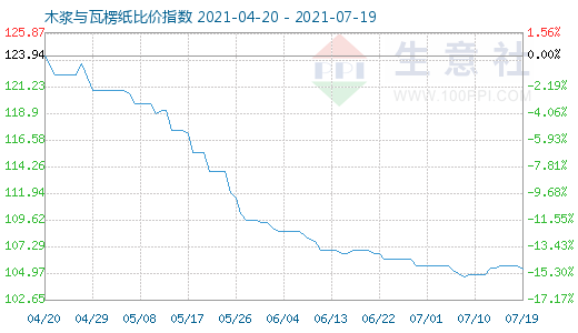 7月19日木漿與瓦楞紙比價(jià)指數(shù)圖