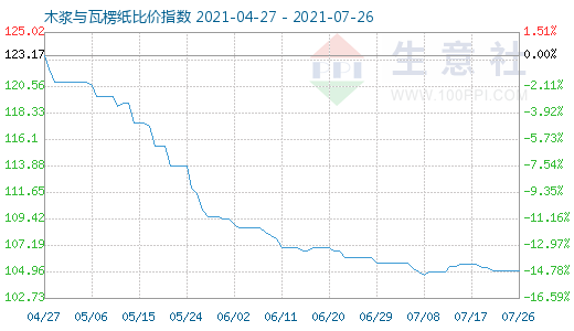 7月26日木漿與瓦楞紙比價(jià)指數(shù)圖