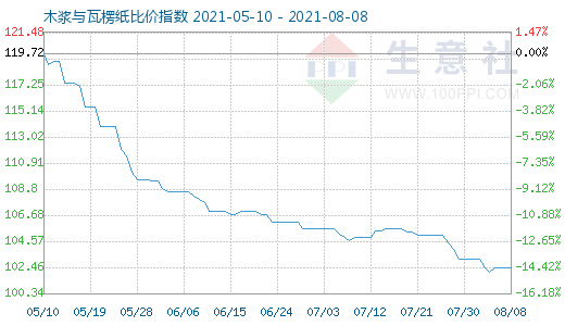 8月8日木漿與瓦楞紙比價指數(shù)圖