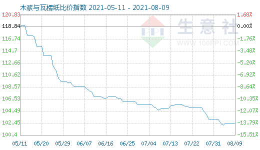 8月9日木漿與瓦楞紙比價(jià)指數(shù)圖