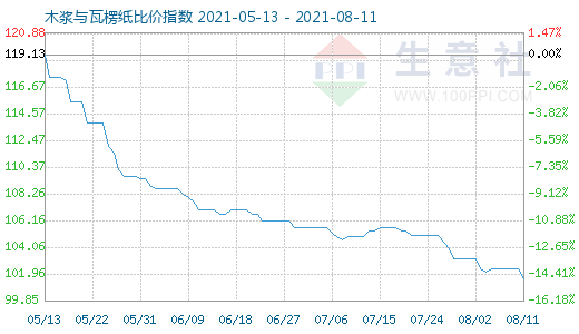 8月11日木漿與瓦楞紙比價(jià)指數(shù)圖