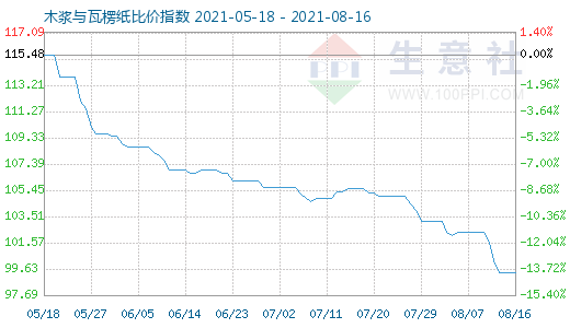 8月16日木漿與瓦楞紙比價指數(shù)圖