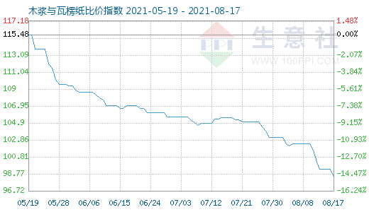 8月17日木漿與瓦楞紙比價(jià)指數(shù)圖