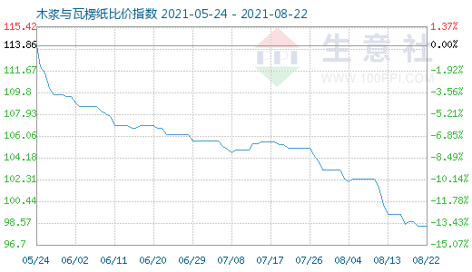 8月22日木漿與瓦楞紙比價指數圖