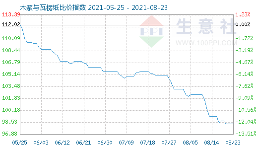 8月23日木漿與瓦楞紙比價指數(shù)圖