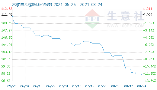 8月24日木漿與瓦楞紙比價(jià)指數(shù)圖