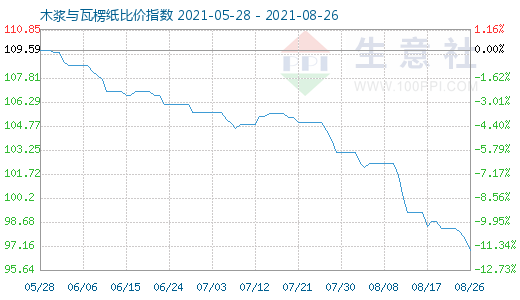 8月26日木漿與瓦楞紙比價指數(shù)圖