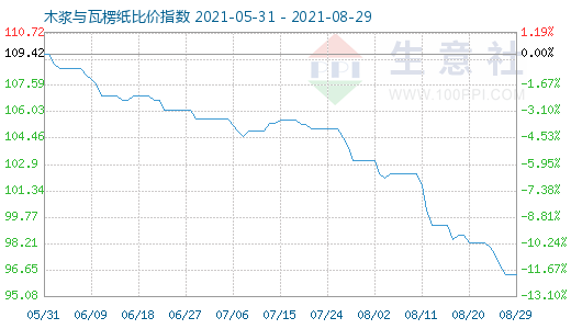 8月29日木漿與瓦楞紙比價(jià)指數(shù)圖