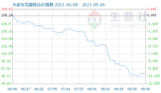 9月6日木漿與瓦楞紙比價指數(shù)圖