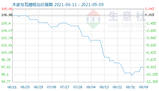 9月9日木漿與瓦楞紙比價(jià)指數(shù)圖