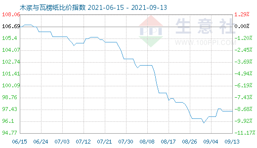 9月13日木漿與瓦楞紙比價(jià)指數(shù)圖