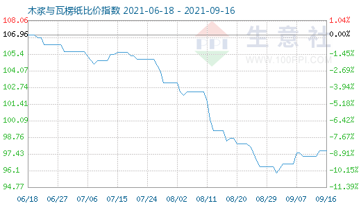 9月16日木漿與瓦楞紙比價(jià)指數(shù)圖