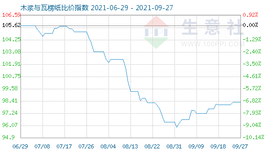 9月27日木漿與瓦楞紙比價(jià)指數(shù)圖