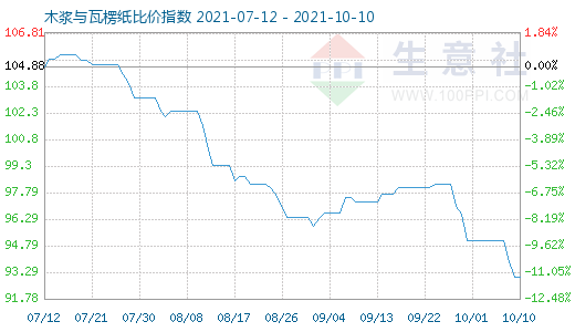 10月10日木漿與瓦楞紙比價指數(shù)圖