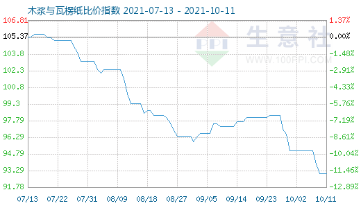 10月11日木漿與瓦楞紙比價(jià)指數(shù)圖