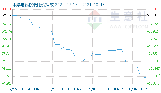 10月13日木漿與瓦楞紙比價(jià)指數(shù)圖