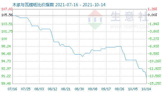 10月14日木漿與瓦楞紙比價指數(shù)圖