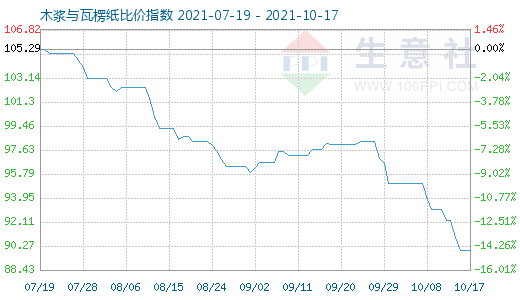 10月17日木漿與瓦楞紙比價指數(shù)圖