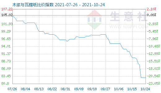 10月24日木漿與瓦楞紙比價(jià)指數(shù)圖