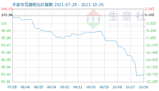 10月26日木漿與瓦楞紙比價(jià)指數(shù)圖