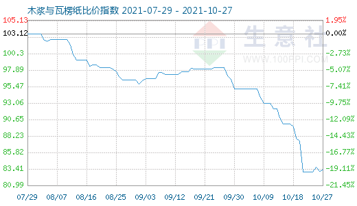 10月27日木漿與瓦楞紙比價(jià)指數(shù)圖