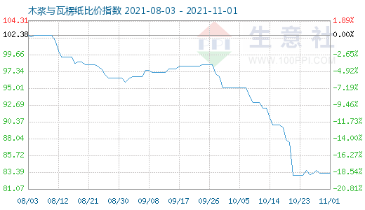 11月1日木漿與瓦楞紙比價指數(shù)圖