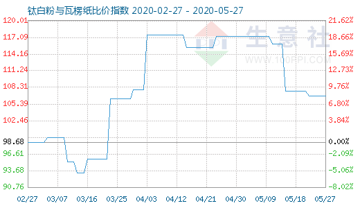 5月27日鈦白粉與瓦楞紙比價(jià)指數(shù)圖